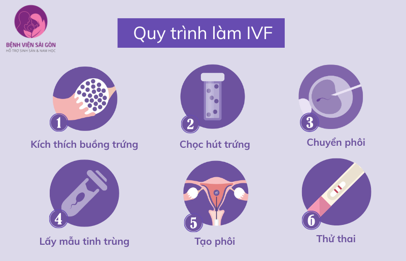 Quy trình làm IVF Quy trình làm IVF
